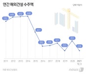 중동 부진에 해외건설 2년 연속 300억달러 달성 빨간불