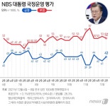 이재명 대통령 지지율 소폭 하락…부동산 정책 부정 평가가 주 원인