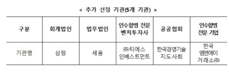 중기부, 삼정회계법인 등 엠엔에이 지원센터 5곳 추가 지정