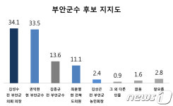 남원 (주)팜덕1 | [뉴스1 전북 여론조사]부안군수는?김성수 34.1%VS권익현 33.5%
