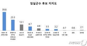 남원 (주)팜덕1 | [뉴스1 전북 여론조사]임실군수는? 한완수 39.8%, 한병락 23.3%