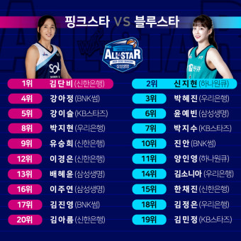 WKBL 김단비, 6년 연속 올스타 팬 투표 1위…2위는 신지현
