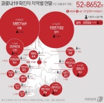 대구 교회·병원·어린이집 등서 산발감염…130명 신규 확진(종합)