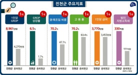 진천군, 1인당 GRDP 8961만원…10년 연속 도내 1위