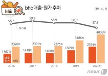 bhc, 원가율 58% 업계 최저인데… 가격 꼭 올려야 하나