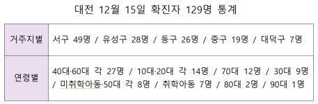 대전 15일 129명 코로나 확진…사흘째 100명대