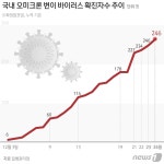 전북 코로나19 하루 확진자 118명…오미크론 의심 누적 120명(종합)