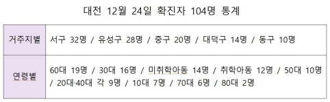 대전 24일 104명 확진…하루만에 다시 세 자릿수
