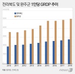 전북 완주군 '지방소멸 위기' 탈출…기업유치·신산업 육성에 있었다