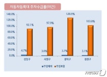 주차장 충분한 청주시…주차난 고질병 '이유 있네'