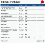 지에스·롯데·동부건설…산재 위반 기업 1243곳 공개