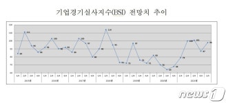 충북 제조업체 내년 체감경기 부정적…원자재 가격 상승도 우려