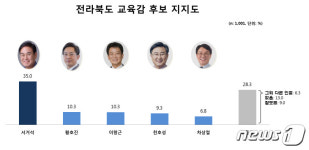 남원 (주)팜덕1 | [뉴스1전북 여론조사]전북교육감? 서거석 前 전북대총장 35% 크게 우세