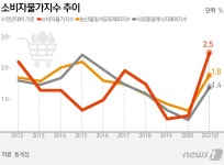 2021년 물가 10년 최고 2.5%↑…석유·농수산·서비스 전방위 상승(종합)