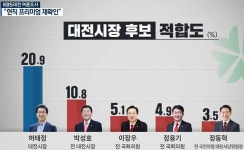 캐럽대전지사 | '대전시장·충남지사' 현직 우세 속 40% 안팎 부동층 변수