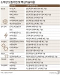 나노텍 등 소부장 으뜸기업 21개 추가…5년간 최대 250억 지원