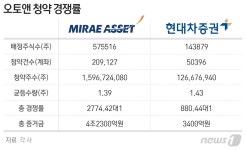 오토앤, 새해 첫 공모주 청약 흥행…증거금 4.6조 몰려