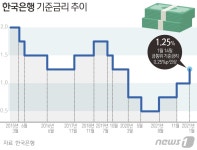 금통위 기준금리 1.25%로 인상…