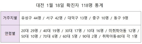 대전 이틀 연속 세 자릿수 확진…18일 118명