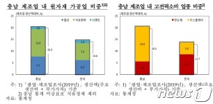 충남 산업 탄소배출 매입비용 2025년까지 최대 1.5조 발생
