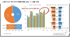 노원구, 지자체 최초 도시여가-상권 빅데이터 분석