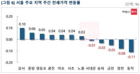 금리인상·대출규제에 매수심리 여전히 꽁꽁…은평 0.01% 하락