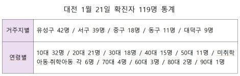 대전 이틀 연속 세 자릿수 확진…21일 119명