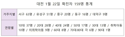 대전 토요일에도 확진자 급증…22일 159명, 전날보다 40명↑