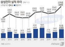 코로나 수요+프리미엄 전략 삼성 가전 매출도 역대 최대…작년 55.8조