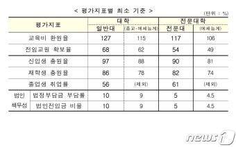 신입생 충원율 '최소기준'도 안 되는 대학 3배로 늘었다
