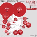 설연휴 후폭풍 현실로…대전 확진자 500명대→700명대 껑충