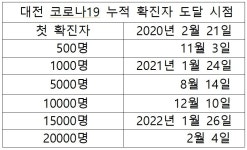 대전 1000명대로 폭증…4일 1032명 확진