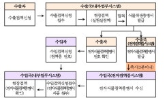 미국 이어 뉴질랜드도 전자식물검역증명서 운용 확대