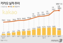 카카오피씨클럽(카카오pcclub) | 매출 '4조 클럽' 가입 1년 만에 '6조 클럽' 이름 올린 카카오(종합)