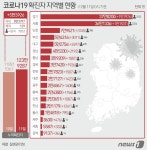 대전 확진자 이틀 연속 1400명대…10일 1423명