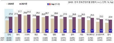 코로나19 장기화에도 한류 콘텐츠 경쟁력↑…BTS·오징어게임·배틀그라운드
