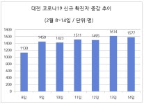 대전 코로나 확진자, 주중·주말 무관 ‘널뛰기’ 양상 뚜렷