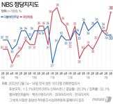 [그래픽] NBS정당지지도(2월 3주)