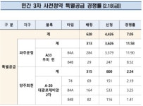 3차 민간사전청약 특공 7.05대 1…파주운정 전용 84㎡ 11대 1