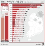 대전 확진자 첫 3000명 돌파…18일 3032명, 나흘 연속 역대 최다