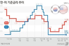기준금리 동결한 한은…올해 물가 전망 3.1%로 대폭 상향조정(종합)