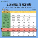 강남 세곡 평당 건축비용 600만원선…"타지역과 비슷"