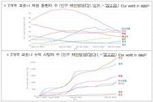 100만명당 중환자 9.36명·사망 148명…주요국 대비 낮은 수준(상보)