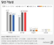 이*윤(경기82배1774) | [D-10 여론] 尹 42.4% 李 40.2% 安 9%…진영 결집에 李·尹 '첫 40%'