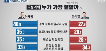 [대선 D-8] 충청 민심 '정권교체' 우세 속 이재명-윤석열 혼전