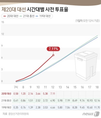 [속보]사전투표율 첫날 낮12시 7.11%…지난 대선比 2.47%p↑