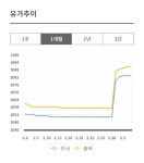 주유하기 겁난다 충북 휘발유 자고 나면 5원씩 올라