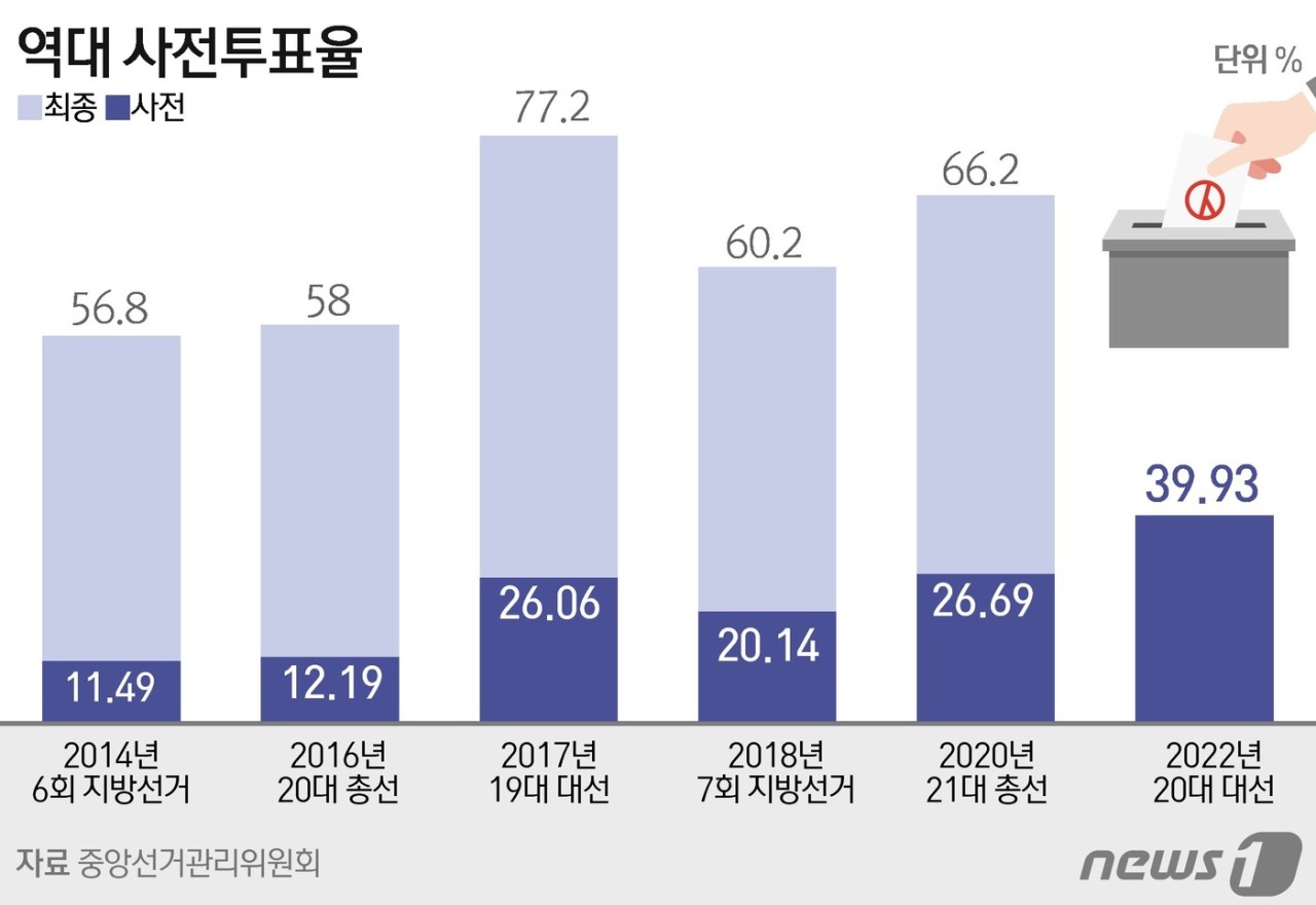 21대 대선 사전투표율 2.24%, 지역별로 전남이 선두