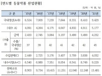 지난해 국내 동물약품 시장규모 1조3481억원…전년대비 10% 증가