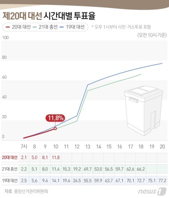 [속보] 대선 투표율 오전10시 11.8%…지난 대선보다 2.3%p 낮아